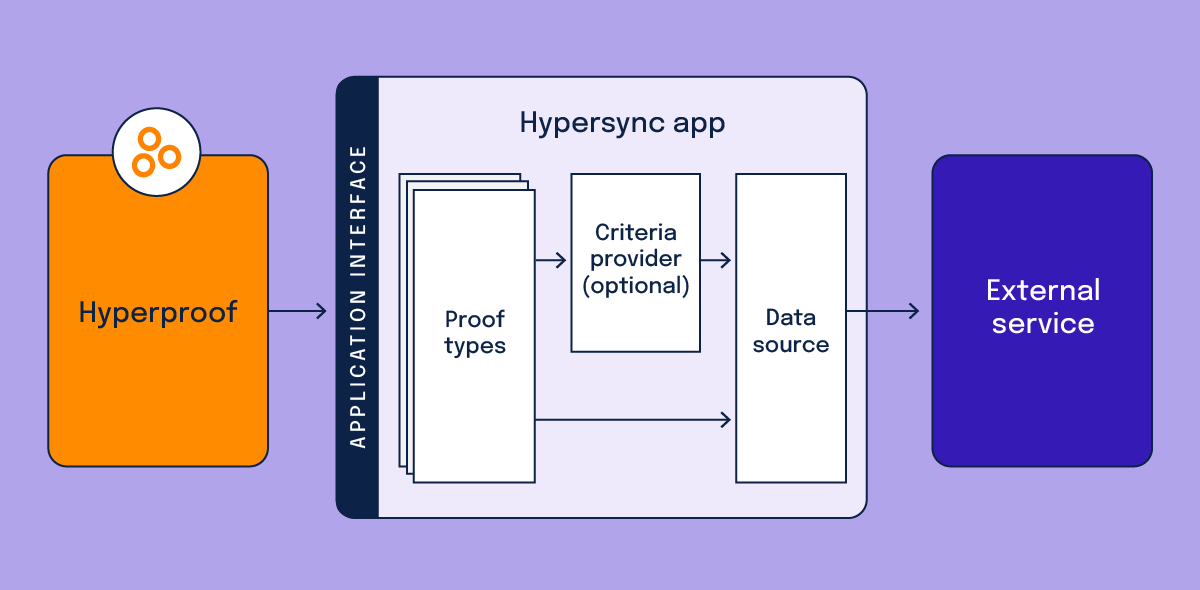 Hypersync App Components Hypersync App Components